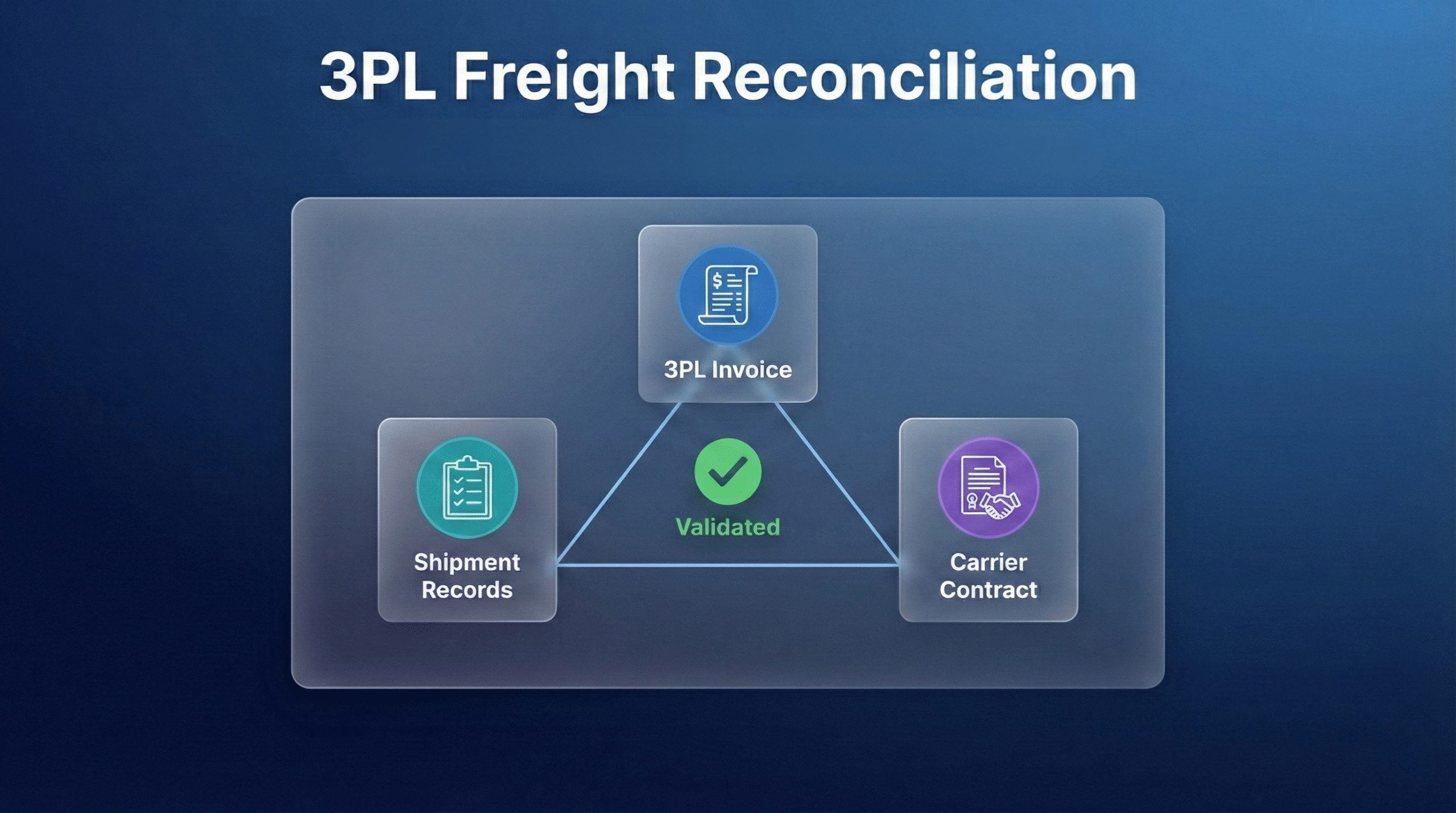 3PL freight reconciliation diagram showing validation between shipment records, invoices, carrier contracts