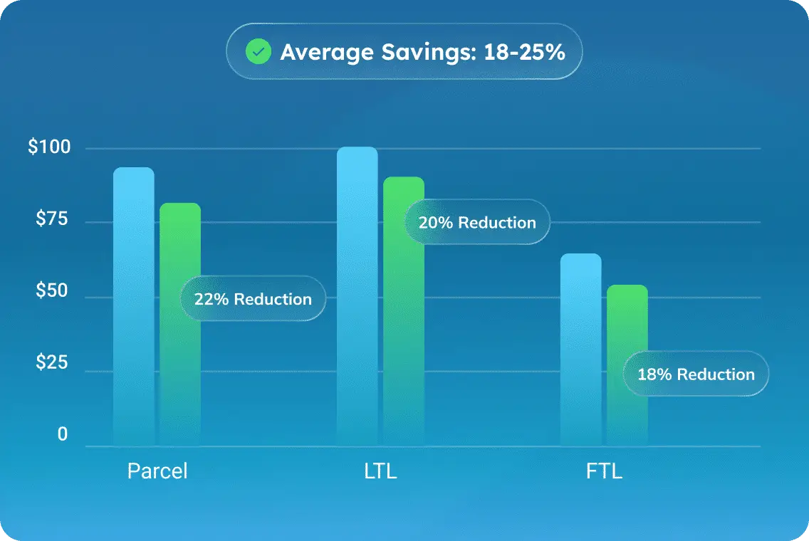 Chart displaying an average 18-25% reduction in transportation spend achieved through contract optimization